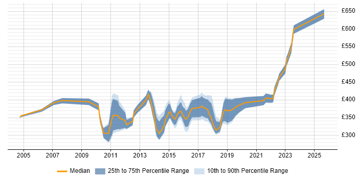 Contractor daily rate distribution trend for jobs in Leeds citing System Integration Testing