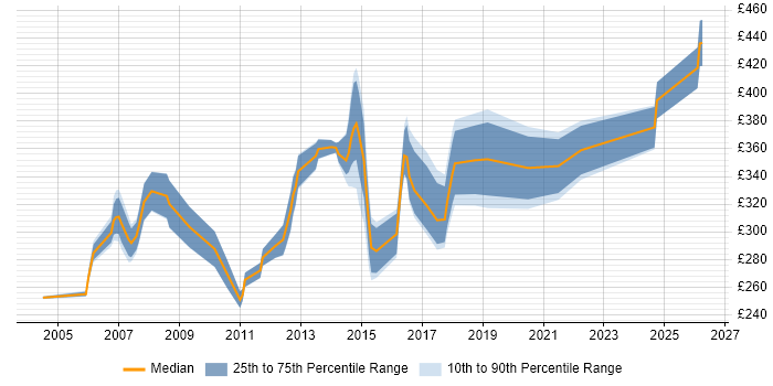 Contractor daily rate distribution trend for Systems Administrator job vacancies in Leeds