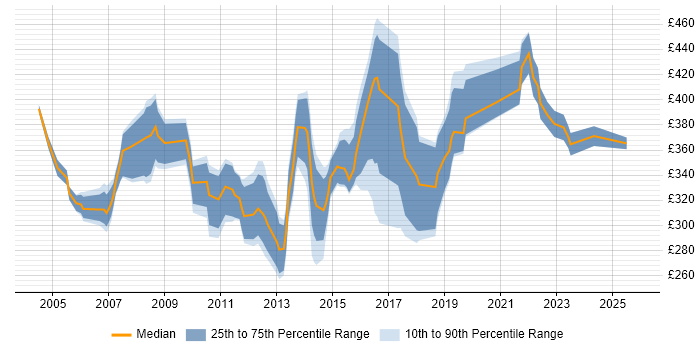Contractor daily rate distribution trend for Systems Analyst job vacancies in Leeds
