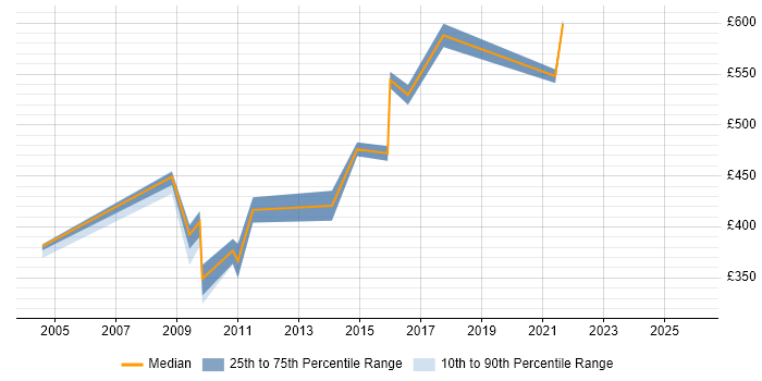Contractor daily rate distribution trend for Systems Architect job vacancies in Leeds