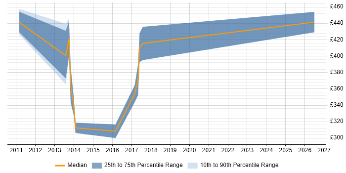 Contractor daily rate distribution trend for Systems Integration Analyst job vacancies in Leeds