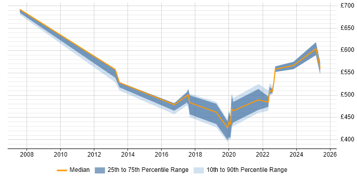 Contractor daily rate distribution trend for jobs in Leeds citing Systems Thinking