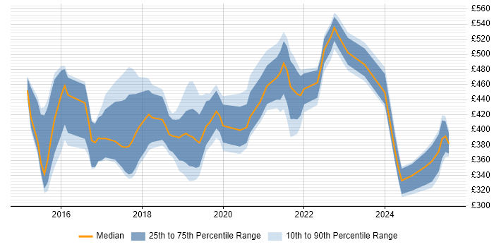 Contractor daily rate distribution trend for jobs in Leeds citing Tableau Contractor daily rate distribution trend for jobs in Leeds citing Tableau