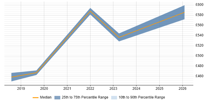 Contractor daily rate distribution trend for jobs in Leeds citing Tanium