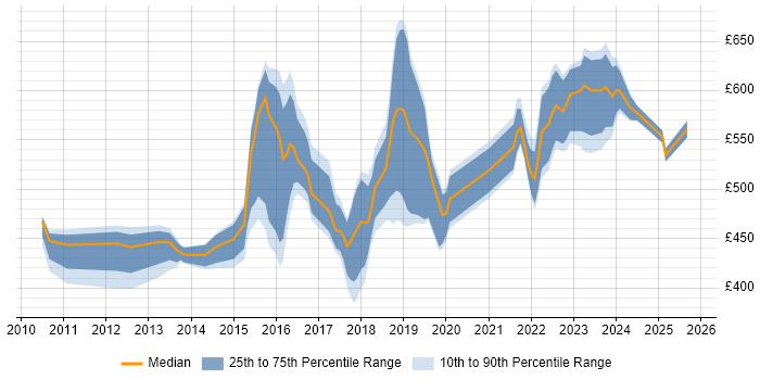 Contractor daily rate distribution trend for jobs in Leeds citing Target Operating Model