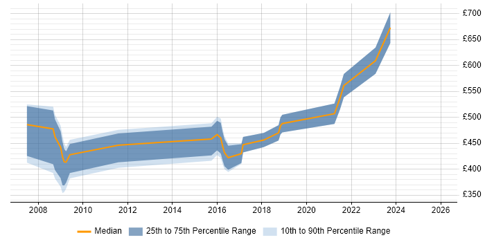 Contractor daily rate distribution trend for jobs in Leeds citing Taxonomies