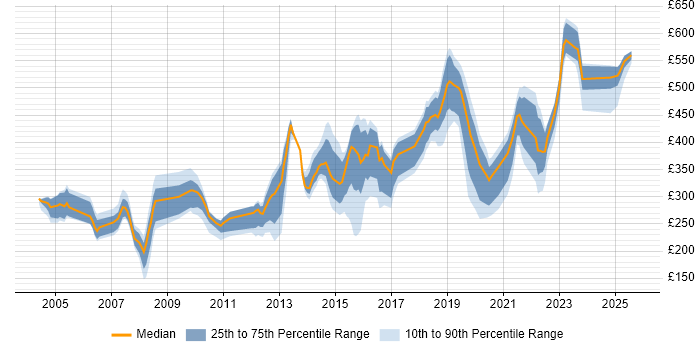 Contractor daily rate distribution trend for jobs in Leeds citing TCP/IP Contractor daily rate distribution trend for jobs in Leeds citing TCP/IP