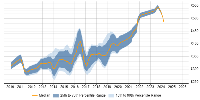 Contractor daily rate distribution trend for jobs in Leeds citing Team Foundation Server