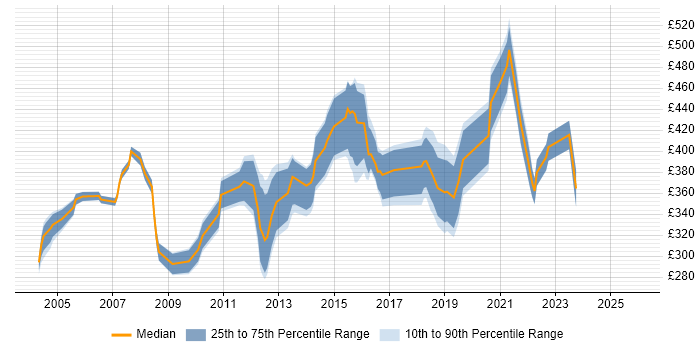 Contractor daily rate distribution trend for Team Leader job vacancies in Leeds