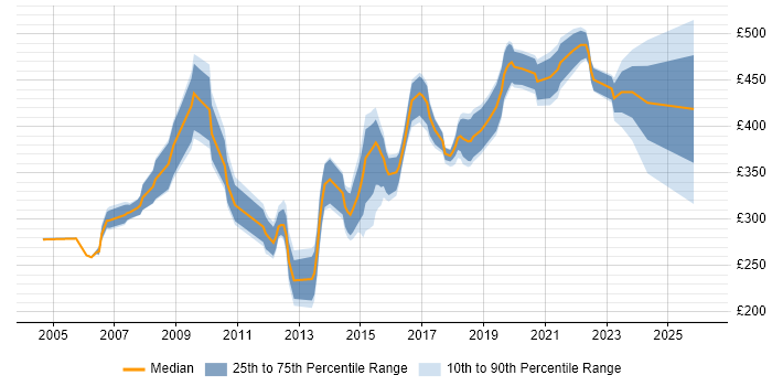 Contractor daily rate distribution trend for Technical Analyst job vacancies in Leeds