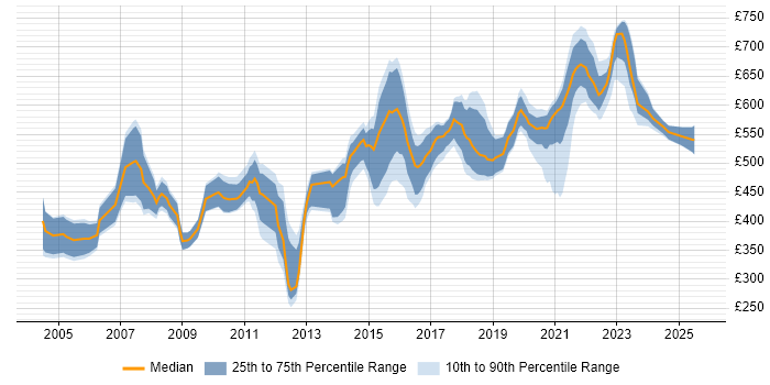 Contractor daily rate distribution trend for Technical Architect job vacancies in Leeds