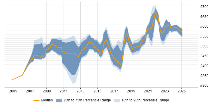 Contractor daily rate distribution trend for jobs in Leeds citing Technical Architecture
