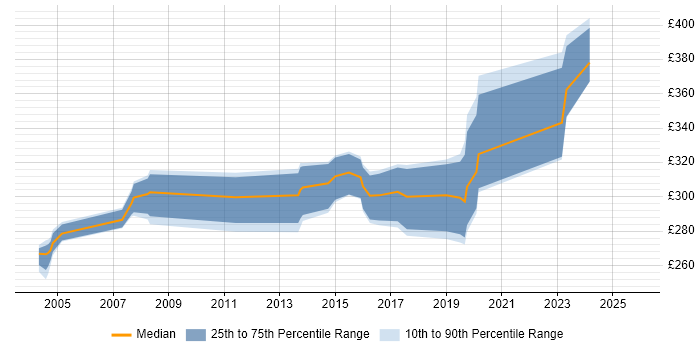Contractor daily rate distribution trend for Technical Author job vacancies in Leeds