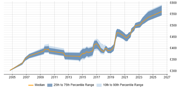 Contractor daily rate distribution trend for Technical Business Analyst job vacancies in Leeds