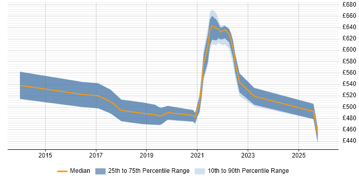 Contractor daily rate distribution trend for jobs in Leeds citing Technical Debt