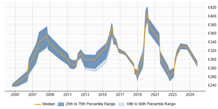 Contractor daily rate distribution trend for Technical Engineer job vacancies in Leeds