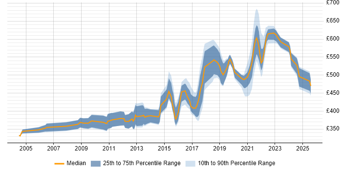 Contractor daily rate distribution trend for Technical Leader job vacancies in Leeds Contractor daily rate distribution trend for Technical Leader job vacancies in Leeds