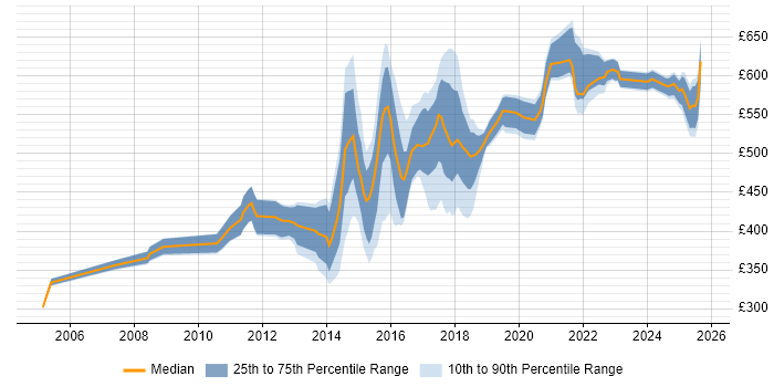 Contractor daily rate distribution trend for jobs in Leeds citing Technical Leadership