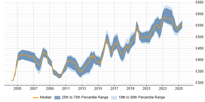 Contractor daily rate distribution trend for Technical Manager job vacancies in Leeds