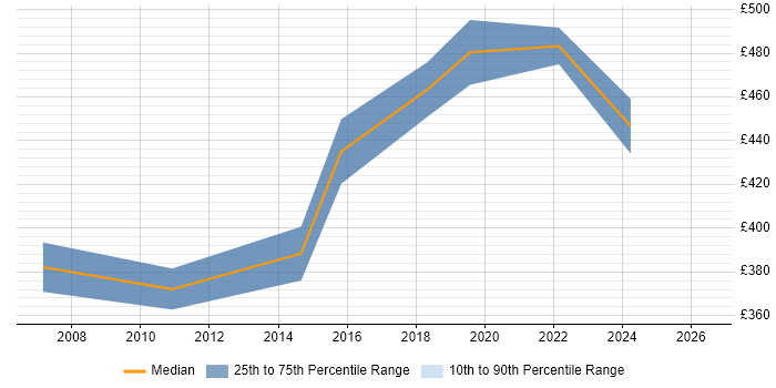 Contractor daily rate distribution trend for Technical Services Manager job vacancies in Leeds