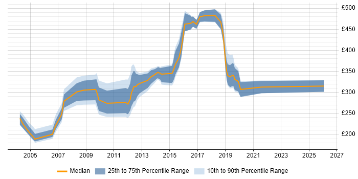 Contractor daily rate distribution trend for Technical Specialist job vacancies in Leeds