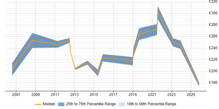 Contractor daily rate distribution trend for Technical Support Engineer job vacancies in Leeds
