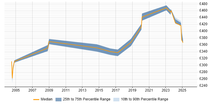 Contractor daily rate distribution trend for Technical Writer job vacancies in Leeds