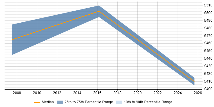 Contractor daily rate distribution trend for Technology Manager job vacancies in Leeds