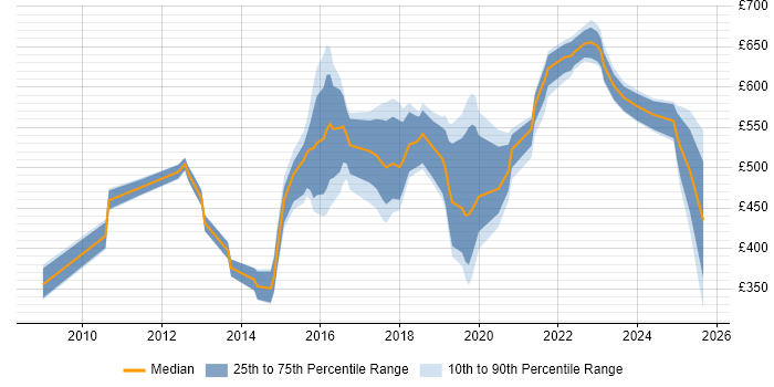 Contractor daily rate distribution trend for jobs in Leeds citing Technology Roadmap Contractor daily rate distribution trend for jobs in Leeds citing Technology Roadmap