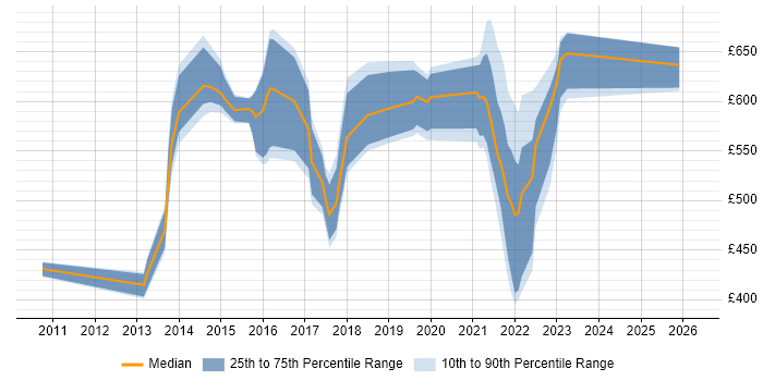 Contractor daily rate distribution trend for jobs in Leeds citing Technology Strategy