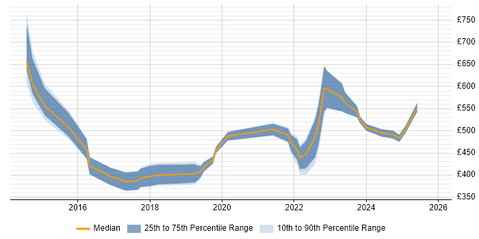 Contractor daily rate distribution trend for jobs in Leeds citing Technology Transformation