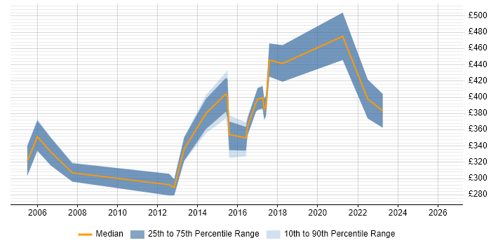Contractor daily rate distribution trend for Telecoms Manager job vacancies in Leeds