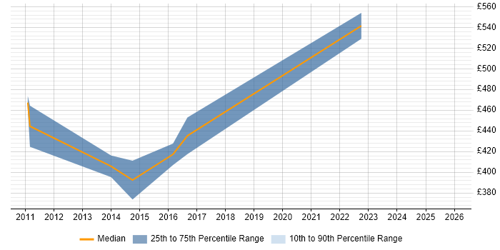 Contractor daily rate distribution trend for jobs in Leeds citing Temenos