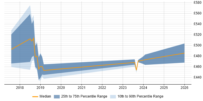 Contractor daily rate distribution trend for jobs in Leeds citing Tenable