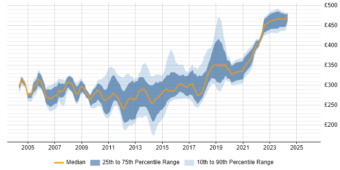 Contractor daily rate distribution trend for Test Analyst job vacancies in Leeds