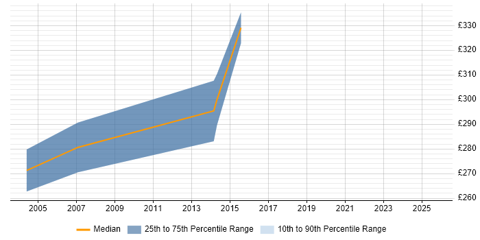 Contractor daily rate distribution trend for Test and Integration Engineer job vacancies in Leeds