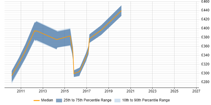 Contractor daily rate distribution trend for jobs in Leeds citing Test Harness