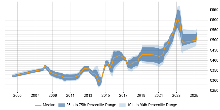 Contractor daily rate distribution trend for Test Leader job vacancies in Leeds