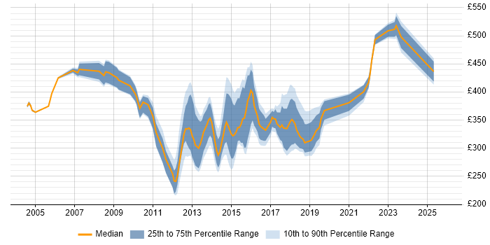 Contractor daily rate distribution trend for jobs in Leeds citing Test Management