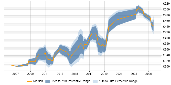 Contractor daily rate distribution trend for jobs in Leeds citing Test Planning