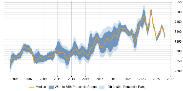 Contractor daily rate distribution trend for Tester job vacancies in Leeds