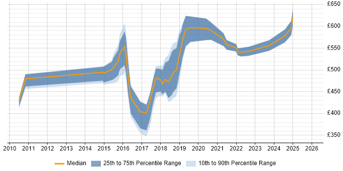 Contractor daily rate distribution trend for jobs in Leeds citing Thought Leadership