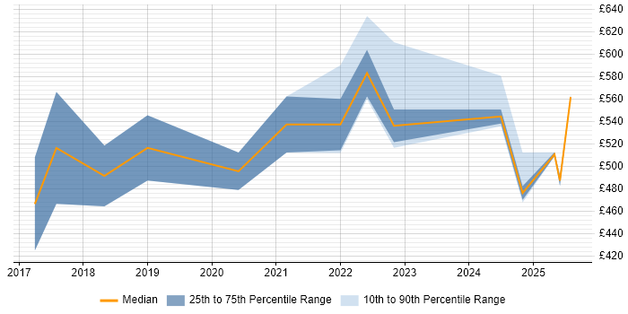 Contractor daily rate distribution trend for jobs in Leeds citing Threat Detection Contractor daily rate distribution trend for jobs in Leeds citing Threat Detection