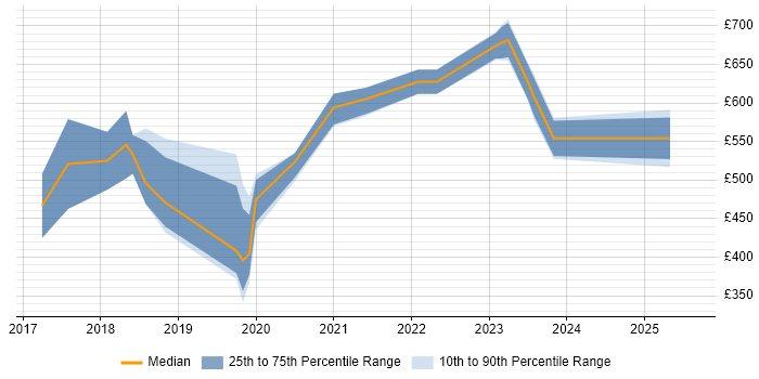 Contractor daily rate distribution trend for jobs in Leeds citing Threat Intelligence Contractor daily rate distribution trend for jobs in Leeds citing Threat Intelligence