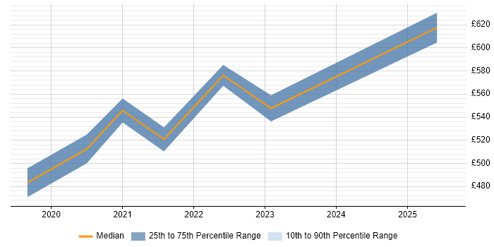 Contractor daily rate distribution trend for jobs in Leeds citing Threat Management