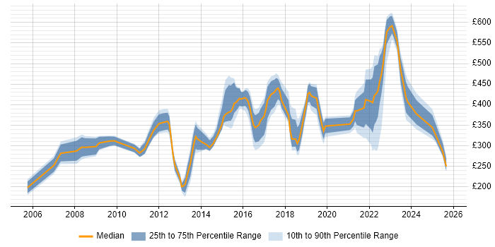 Contractor daily rate distribution trend for jobs in Leeds citing Time Management