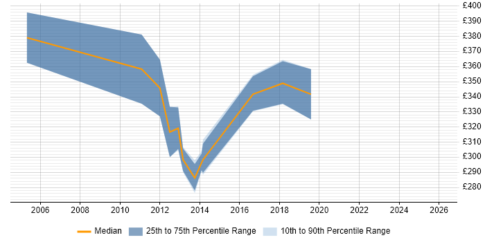 Contractor daily rate distribution trend for jobs in Leeds citing Tivoli Storage Manager