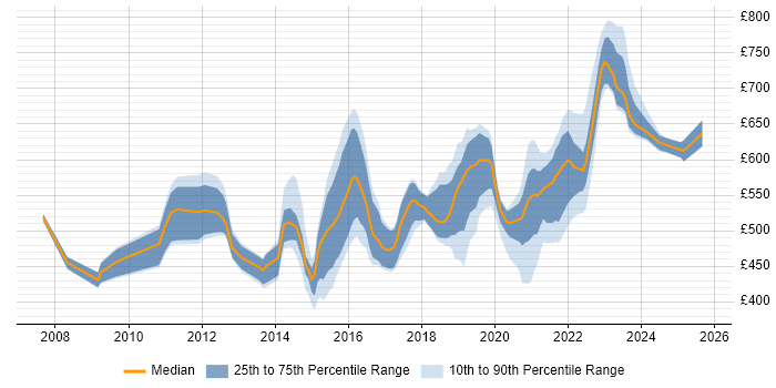 Contractor daily rate distribution trend for jobs in Leeds citing TOGAF