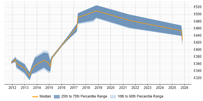 Contractor daily rate distribution trend for jobs in Leeds citing Traceability Matrix