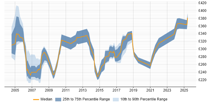 Contractor daily rate distribution trend for Trainer job vacancies in Leeds